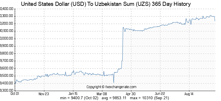 usd-uzs-365-day-exchange-rates-history-chart.png.83ad352e7b38e282b73a2f13739d8cad.png