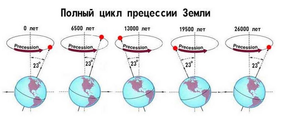 Earth_Precession.jpg.d4f42f7fbef307e85634c639313fff62.jpg