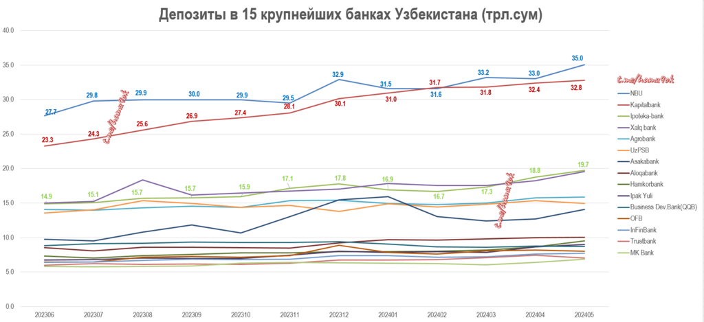 Deposits-Dynamics-Top15UzbBanks-202405.png.60575ab3595eda35e7a0250481517bed.png