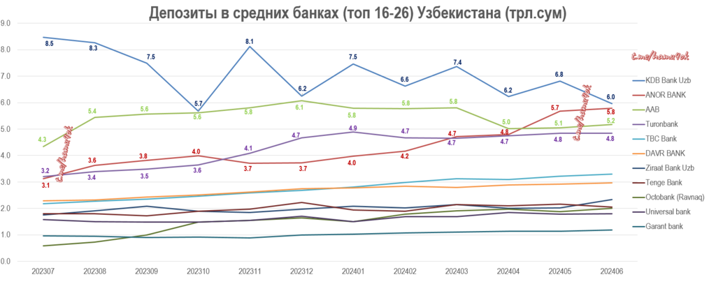 Deposits-Dynamics-MediumUzbBanks-202406.png.785e287c34ab2c1b0b155a7da0f32fba.png