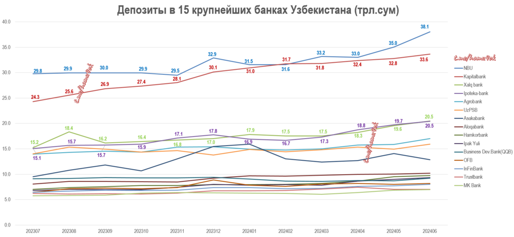 Deposits-Dynamics-Top15UzbBanks-202406.png.86c9fc1c301756fbecfdd56ee495ced3.png