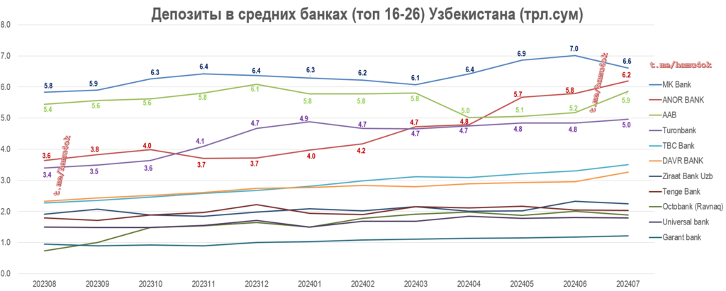 Deposits-Dynamics-MediumUzbBanks-202407.png.5a136a473a2356ecc9f75bc4a9eedf4d.png