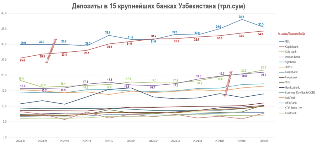 Deposits-Dynamics-Top15UzbBanks-202407.png.1e0851a36b318877bf350911c26c2e72.png