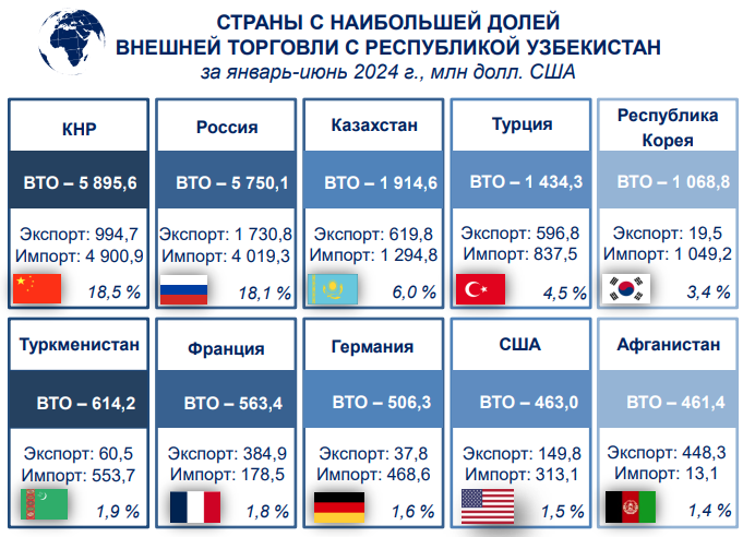 Uzbek-External-Trade-2024-6M.png.805bba19376611024fea3f8ca827bfef.png