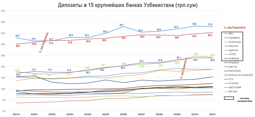 Deposits-Dynamics-Top15UzbBanks-202411.png.3ecaf0ec5609f9cb9a15daa8f9eca284.png